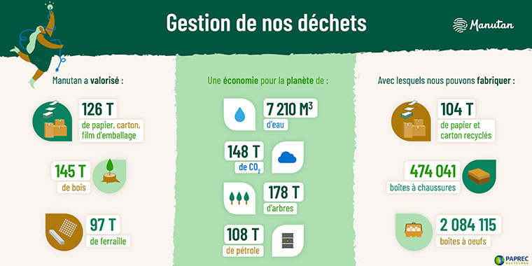 La revalorisation des déchets au sein du siège du groupe Manutan, en chiffres 