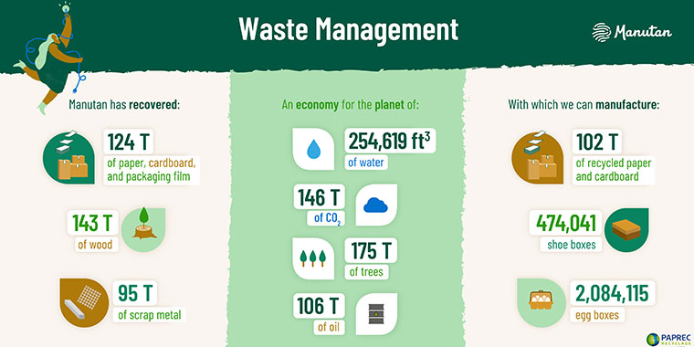 Waste recycling at the Manutan Group headquarters in figures 